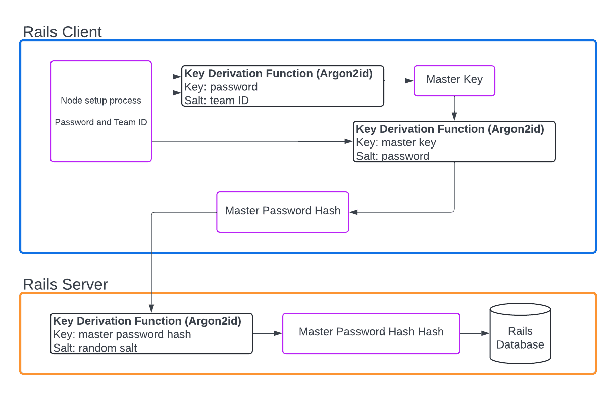 Master key and master password hash derivation across the Rails client and server