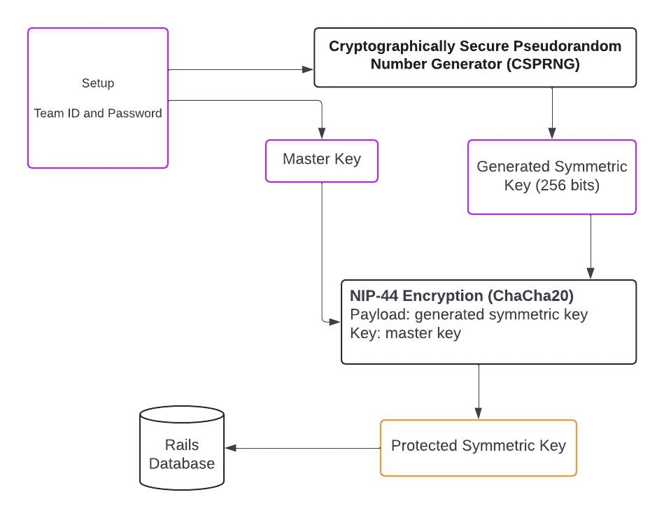 Symmetric key generation, encryption with the master key, and storage as a protected symmetric key