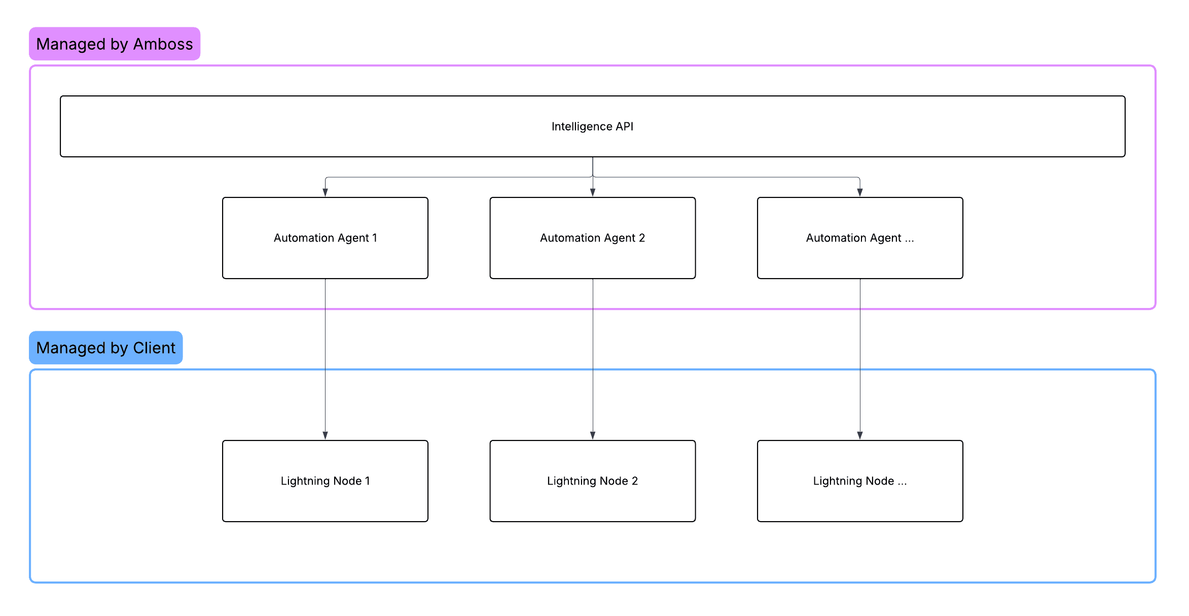 Third Party Hosted Setup